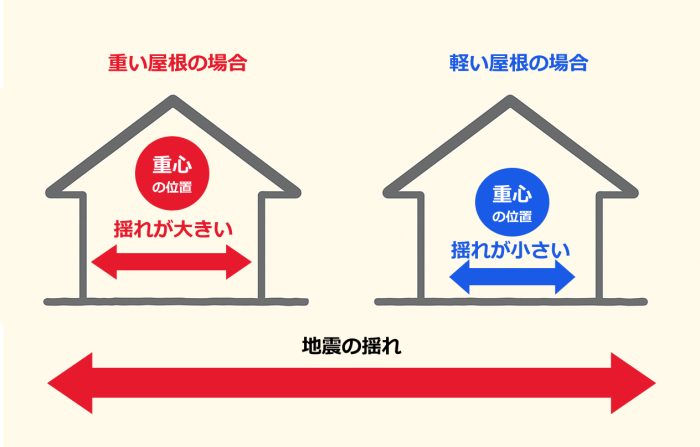 屋根軽量化による地震対策/宮崎市
